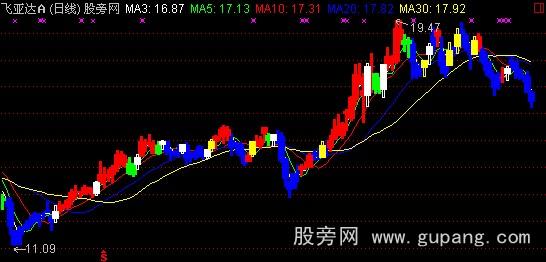 通达信空仓洗盘主图指标公式