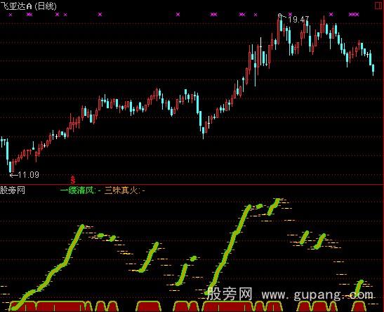 通达信三味真火指标公式