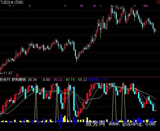 通达信获利宝塔指标公式