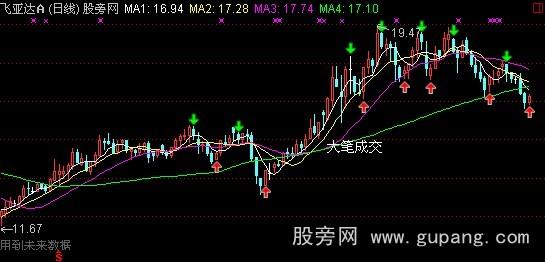 通达信财神均线主图指标公式 通达信财神均线主图指标公式