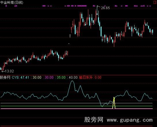 通达信反弹买入指标公式