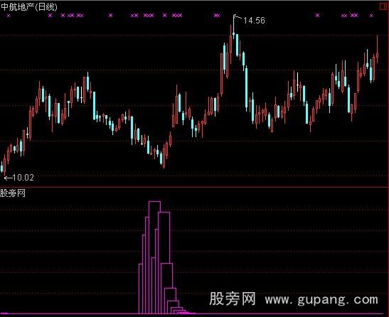 通达信自用抄底指标公式