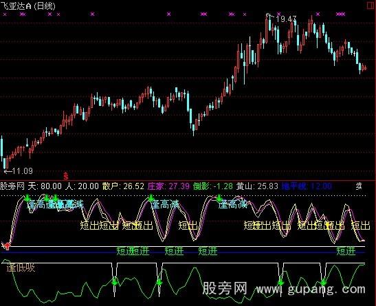 通达信短线精灵2011版指标公式