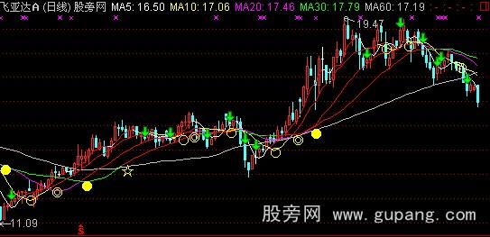通达信均线交叉主图指标公式
