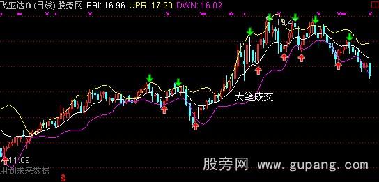 通达信财神布林主图指标公式