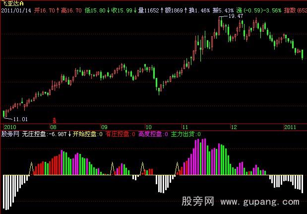 飞狐庄家抬轿指标公式