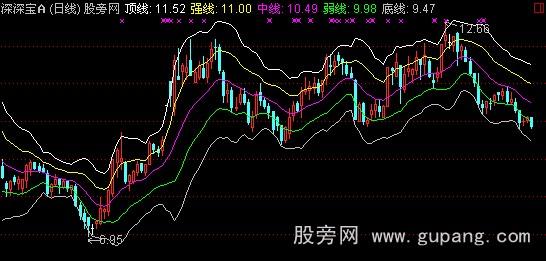 通达信均衡布林主图指标公式