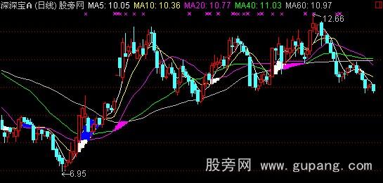 通达信红块出现大涨主图指标公式