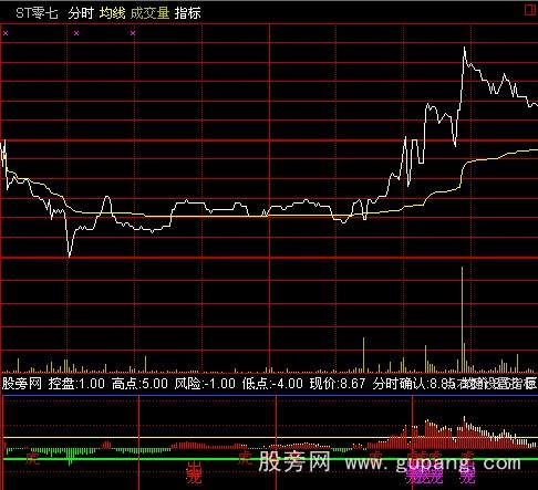 通达信阳光猛虎出笼分时指标公式