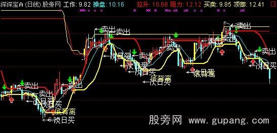 通达信次日买入主图指标公式