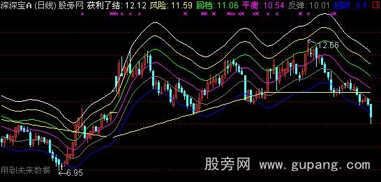 通达信阳光波段赢家主图指标公式