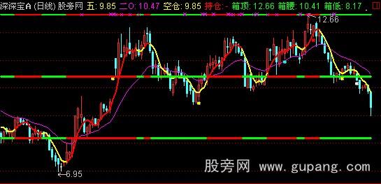 通达信阳光箱体主图指标公式
