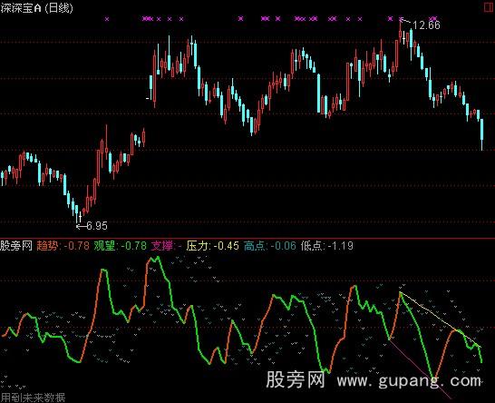 通达信阳光短线伴侣指标公式