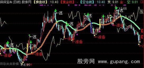 通达信再战股海主图指标公式