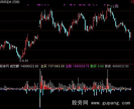 通达信庄散资金流指标公式