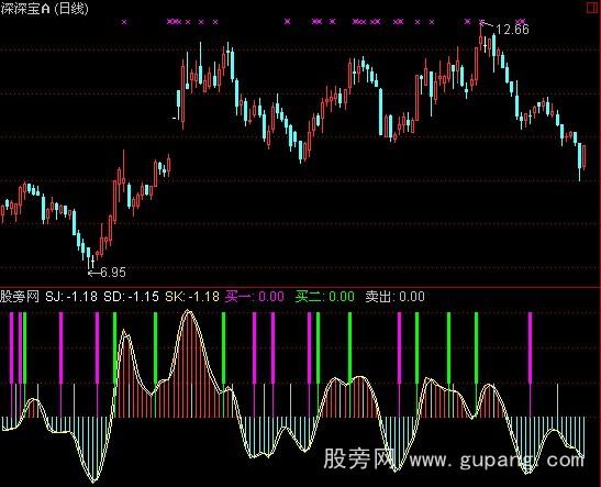 通达信不错的买点信号指标公式