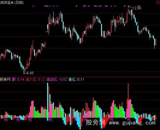 通达信自用资金流指标公式