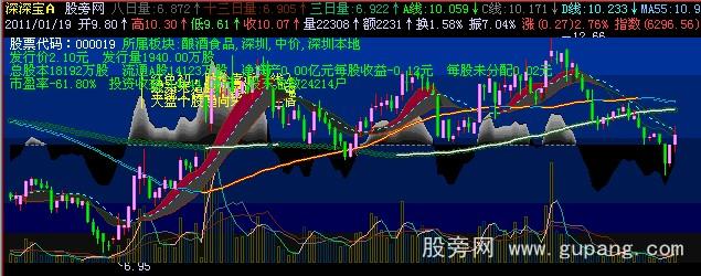 飞狐FOX组合主图指标公式 飞狐FOX组合主图指标公式