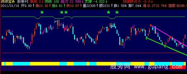 飞狐开天辟地主图指标公式 飞狐开天辟地主图指标公式