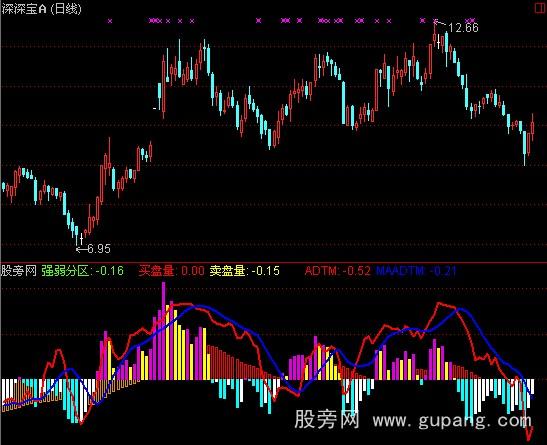 通达信强弱资金趋势指标公式