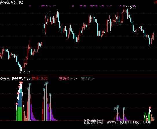 通达信天气预告指标公式
