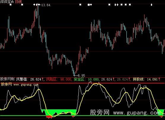 大智慧钱龙黄金眼指标公式