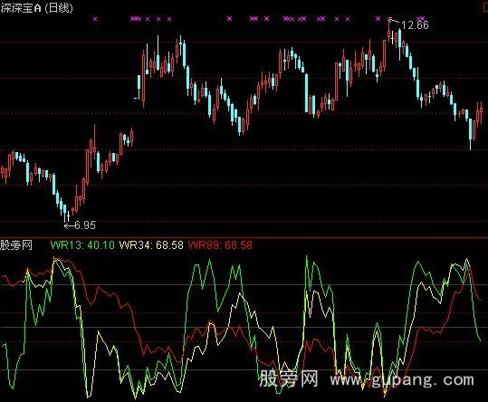 通达信金牌威廉指标公式