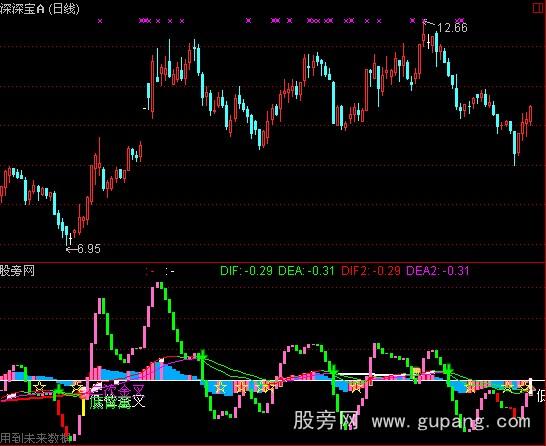 通达信MACD主升浪指标公式 通达信MACD主升浪指标公式