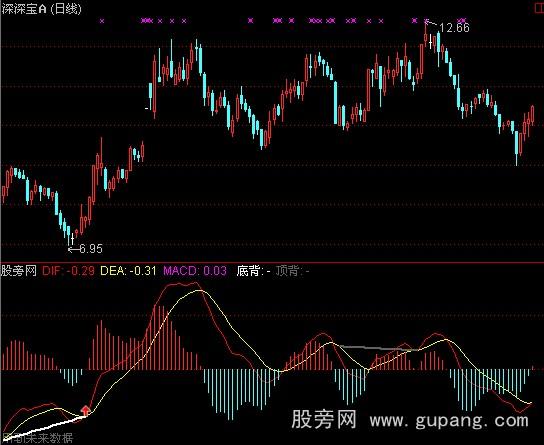 通达信MACD二次金叉指标公式