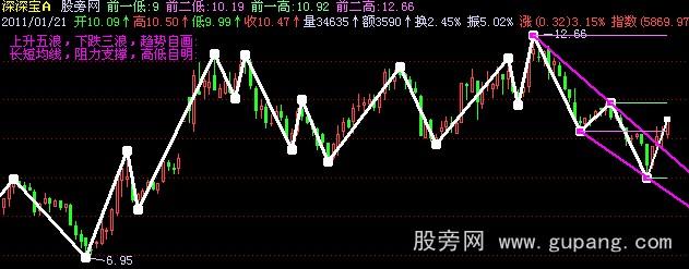 飞狐波浪主图指标公式 飞狐波浪主图指标公式