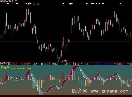 大智慧多周期MACD叠加指标公式
