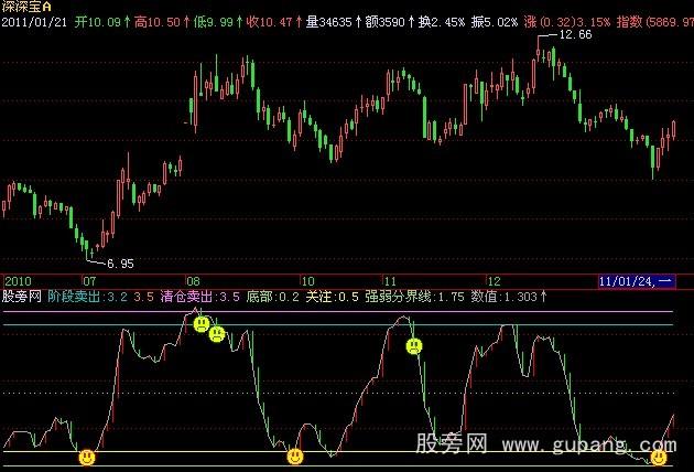 飞狐顶底趋势指标公式 飞狐顶底趋势指标公式