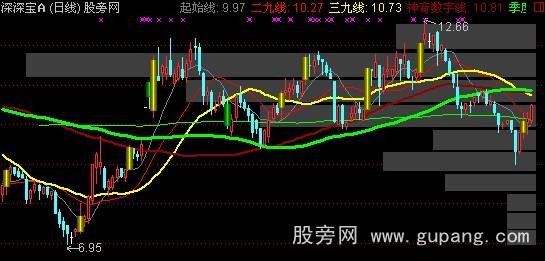 通达信筹码堆积+机构割肉线主图指标公式 通达信筹码堆积+机构割肉线主图指标公式