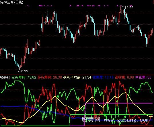 通达信多空筹码指标公式 通达信多空筹码指标公式