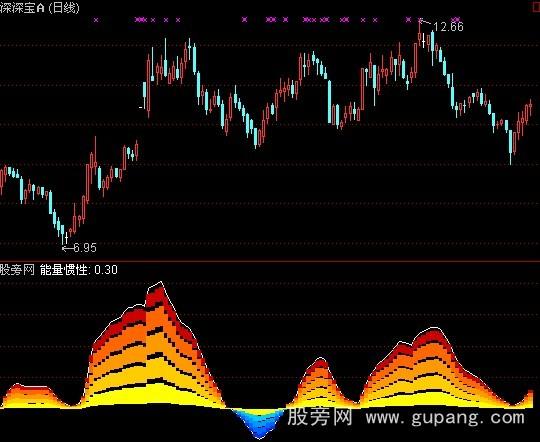 通达信冰火两重指标公式