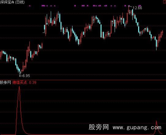 通达信绝佳买点指标公式