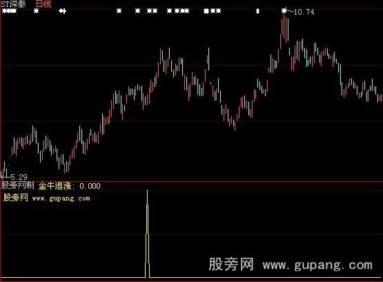 大智慧追涨金牛选股指标公式