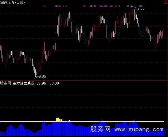 通达信928主力拉升指标公式