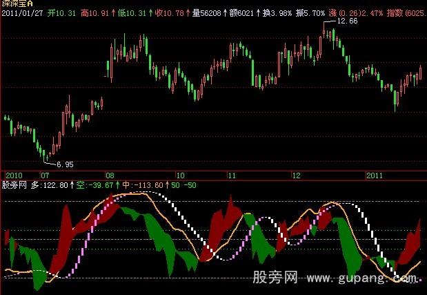 飞狐中短波段KDJ指标公式