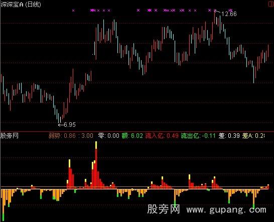 通达信成交额指标公式 通达信成交额指标公式