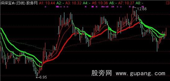 通达信机构操盘线主图指标公式