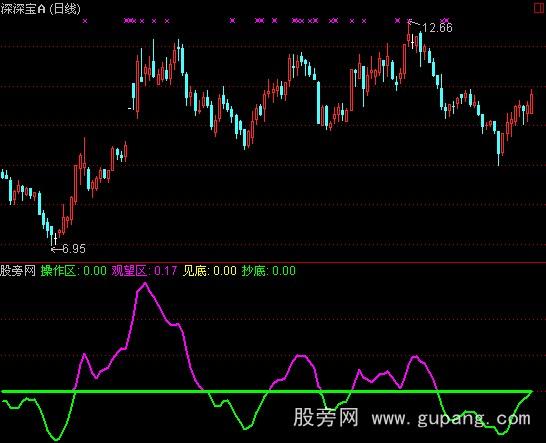 通达信一线盈亏指标公式