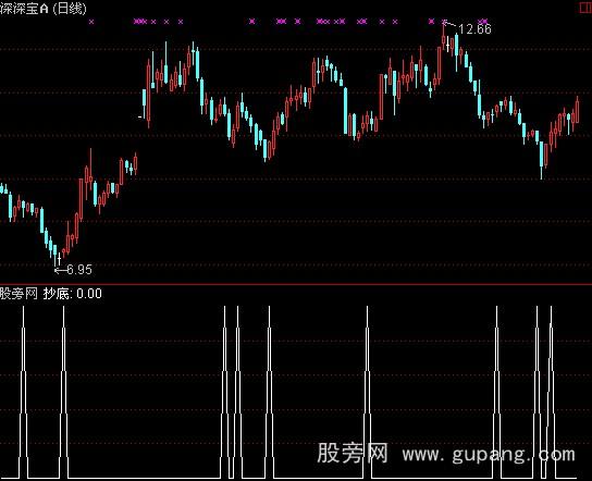 通达信谨慎抄底指标公式