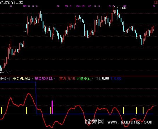通达信赢富伴侣指标公式