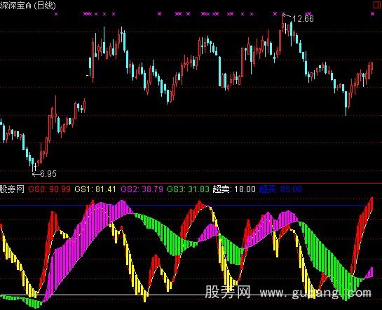 通达信股圣波段指标公式