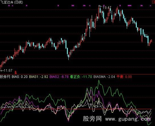 通达信乖离参考指标公式