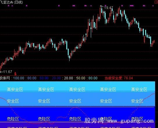 通达信安全度副指标公式