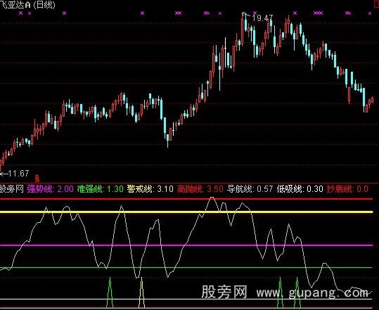 通达信导航线指标公式