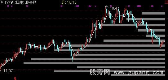 通达信撑压主图指标公式