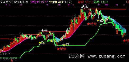通达信睡觉买也赚主图指标公式